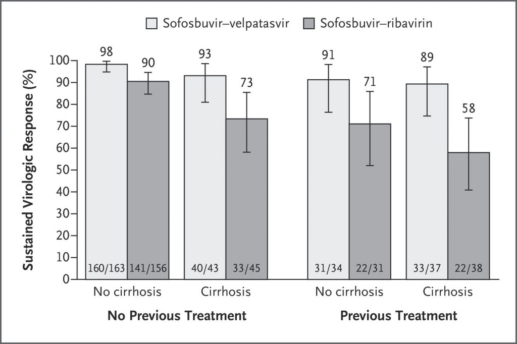 Sofosbuvir + Velpatasvir for HCV genotype 3