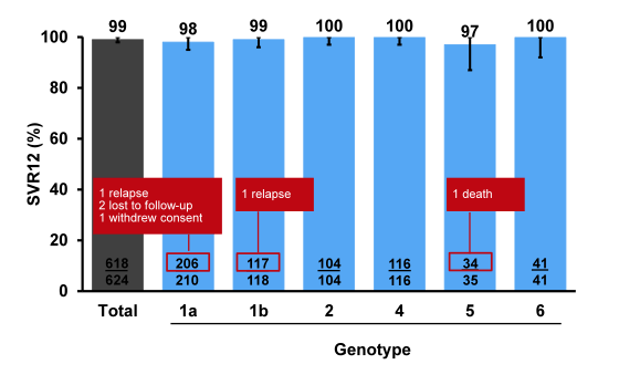 Epclusa treatment results by genotype