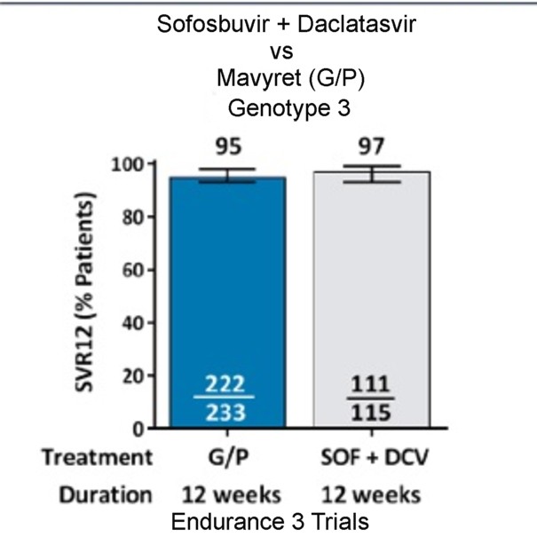 Maviret vs Sofosbuvir + Daclatasvir