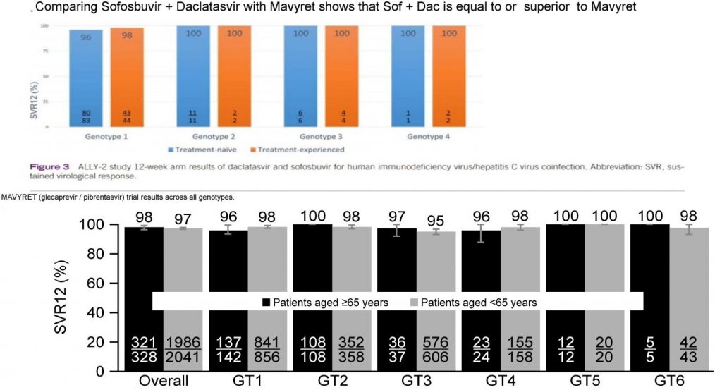 Mavyret compared to Sofosbuvir + Daclatasvir