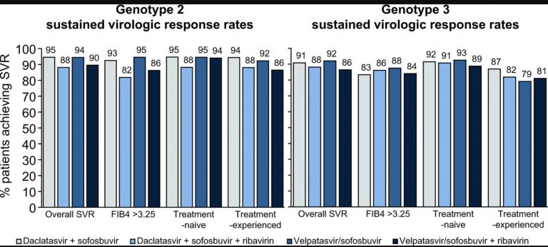 Treating Hep C genotype 3